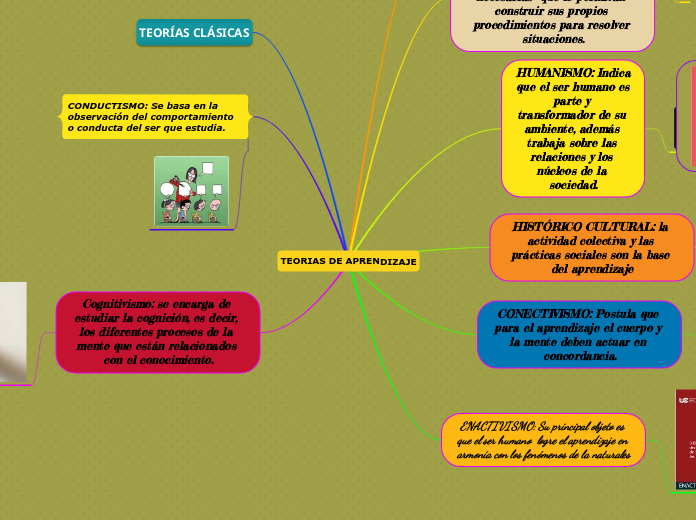 Teorias De Aprendizaje Mind Map